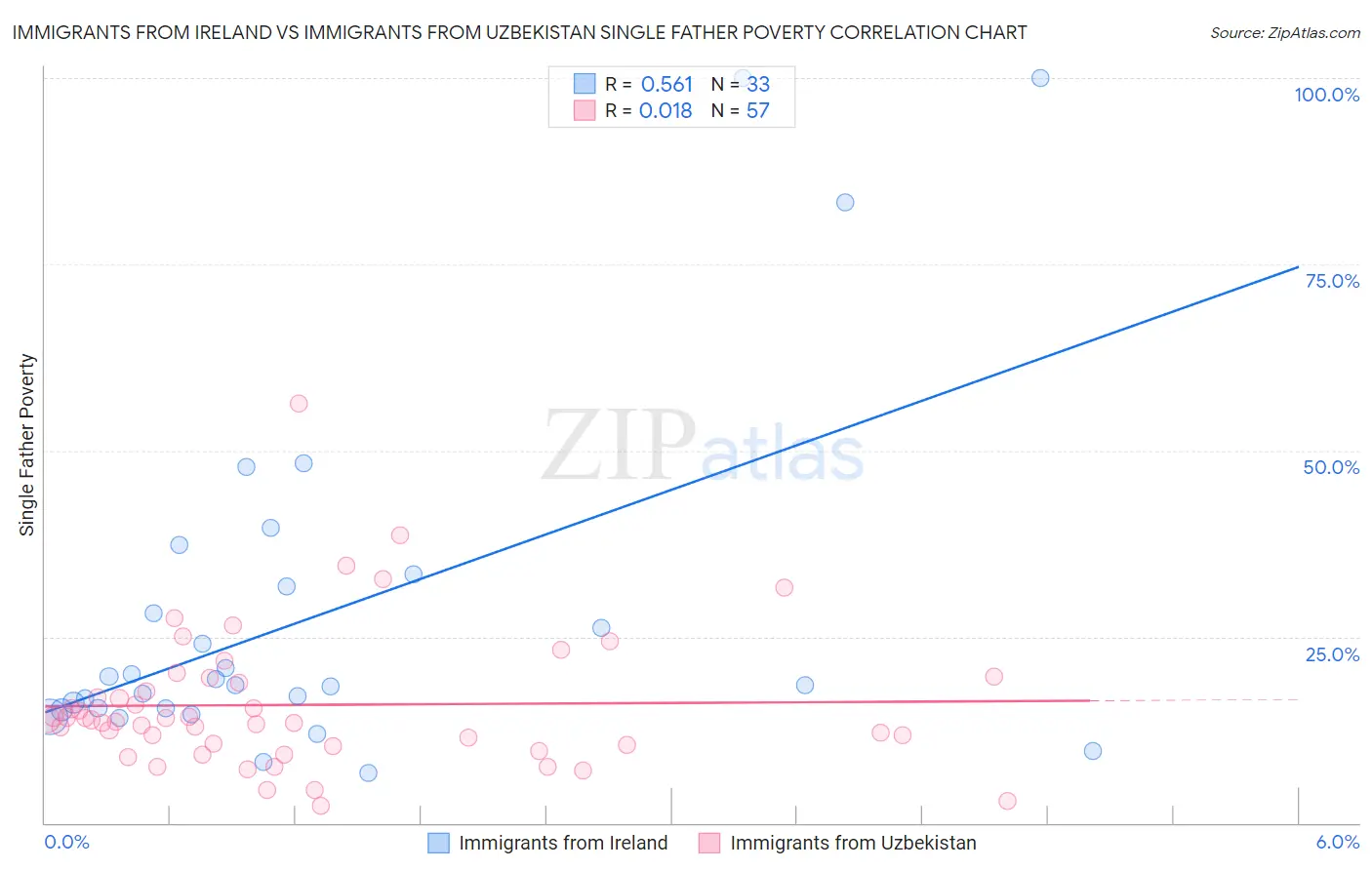 Immigrants from Ireland vs Immigrants from Uzbekistan Single Father Poverty
