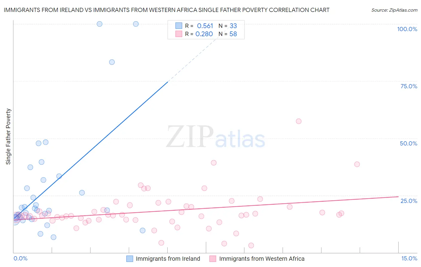 Immigrants from Ireland vs Immigrants from Western Africa Single Father Poverty
