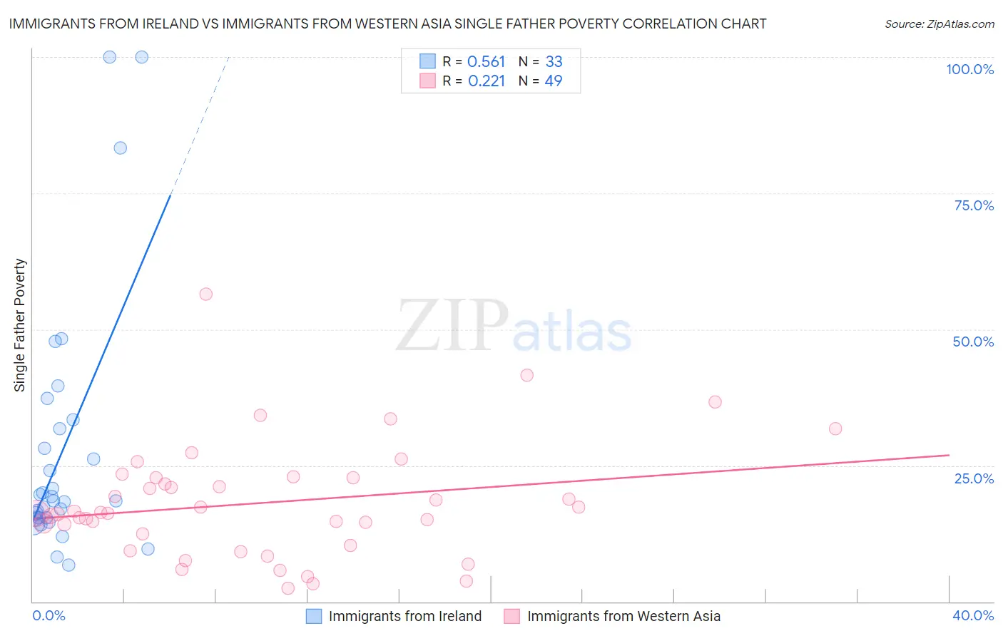 Immigrants from Ireland vs Immigrants from Western Asia Single Father Poverty