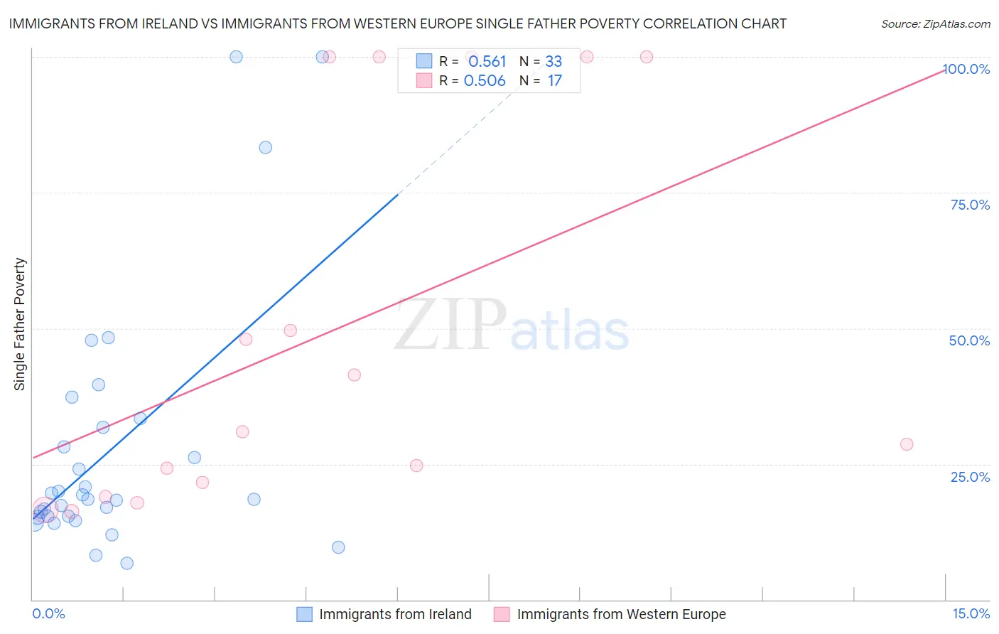 Immigrants from Ireland vs Immigrants from Western Europe Single Father Poverty