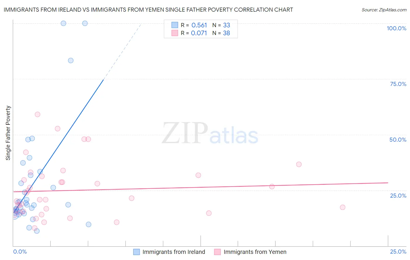 Immigrants from Ireland vs Immigrants from Yemen Single Father Poverty