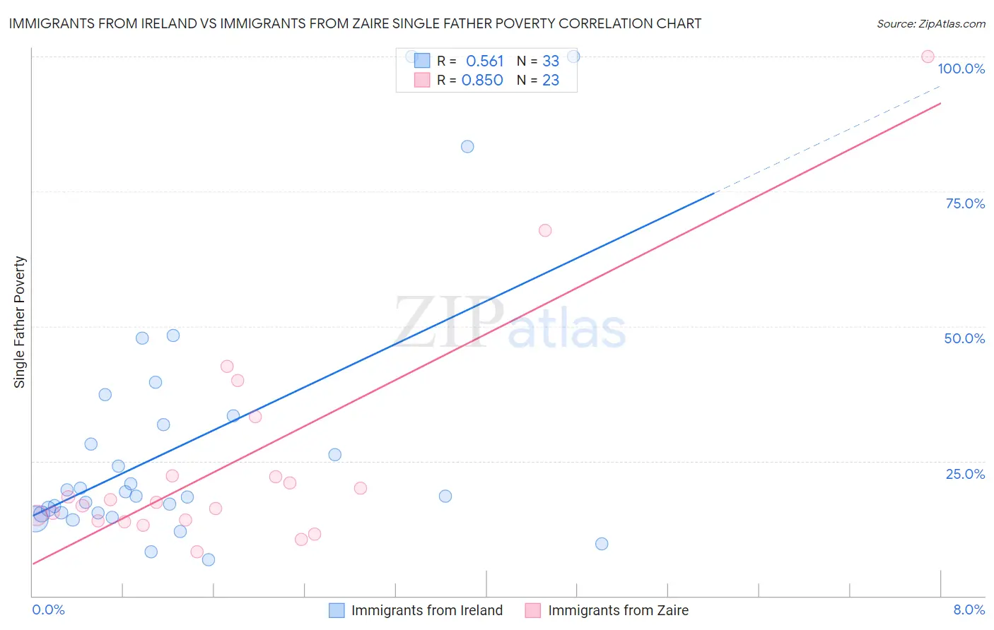 Immigrants from Ireland vs Immigrants from Zaire Single Father Poverty