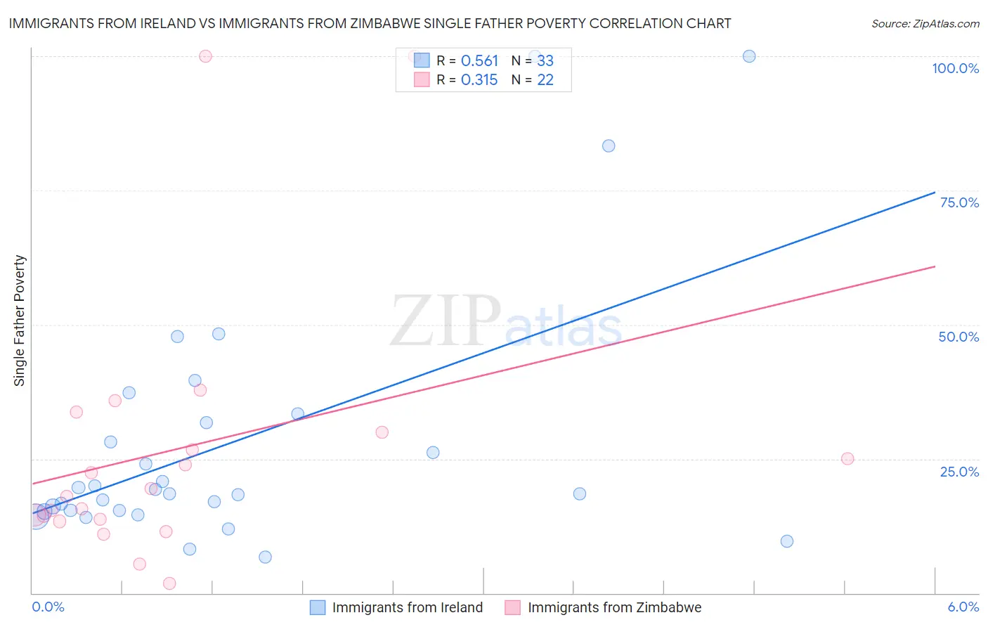 Immigrants from Ireland vs Immigrants from Zimbabwe Single Father Poverty