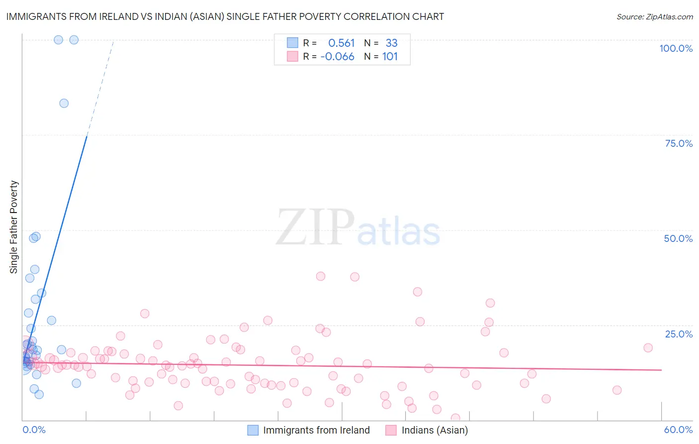 Immigrants from Ireland vs Indian (Asian) Single Father Poverty