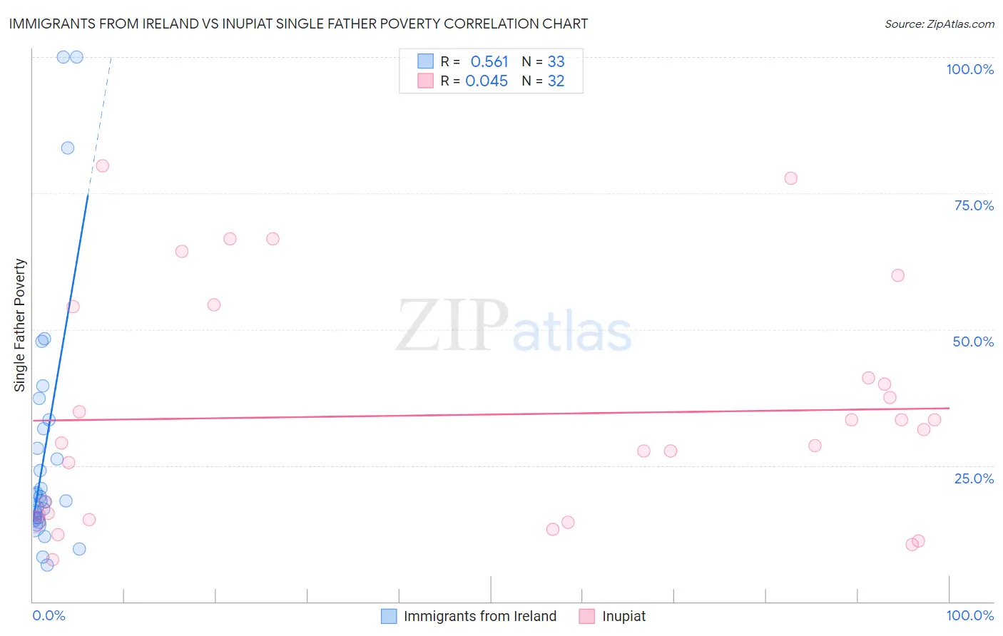 Immigrants from Ireland vs Inupiat Single Father Poverty