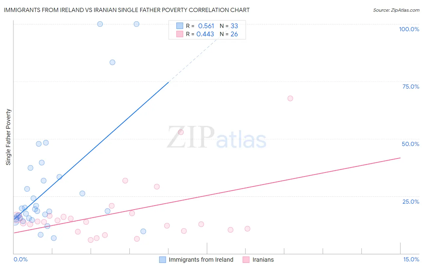 Immigrants from Ireland vs Iranian Single Father Poverty
