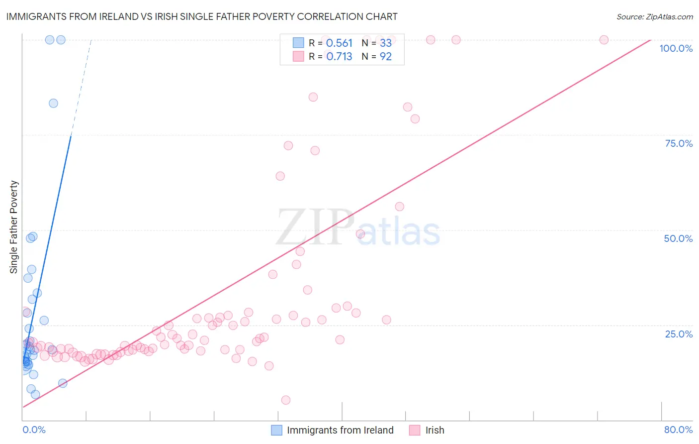 Immigrants from Ireland vs Irish Single Father Poverty