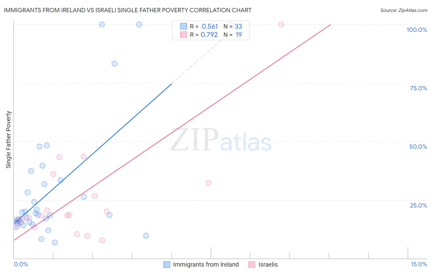 Immigrants from Ireland vs Israeli Single Father Poverty