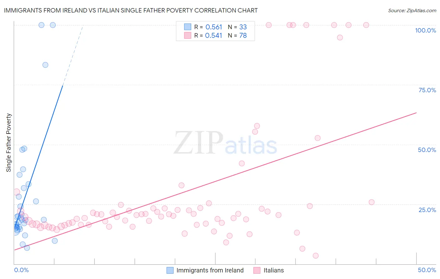 Immigrants from Ireland vs Italian Single Father Poverty