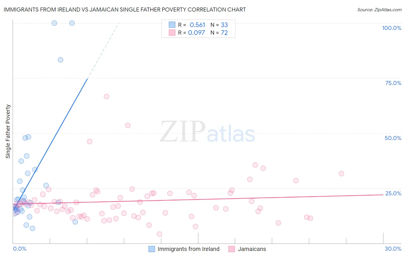 Immigrants from Ireland vs Jamaican Single Father Poverty