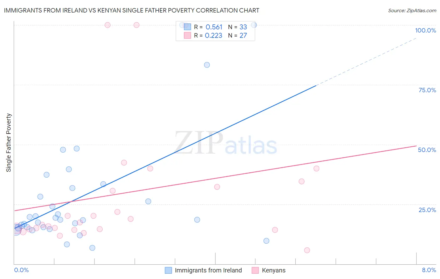 Immigrants from Ireland vs Kenyan Single Father Poverty