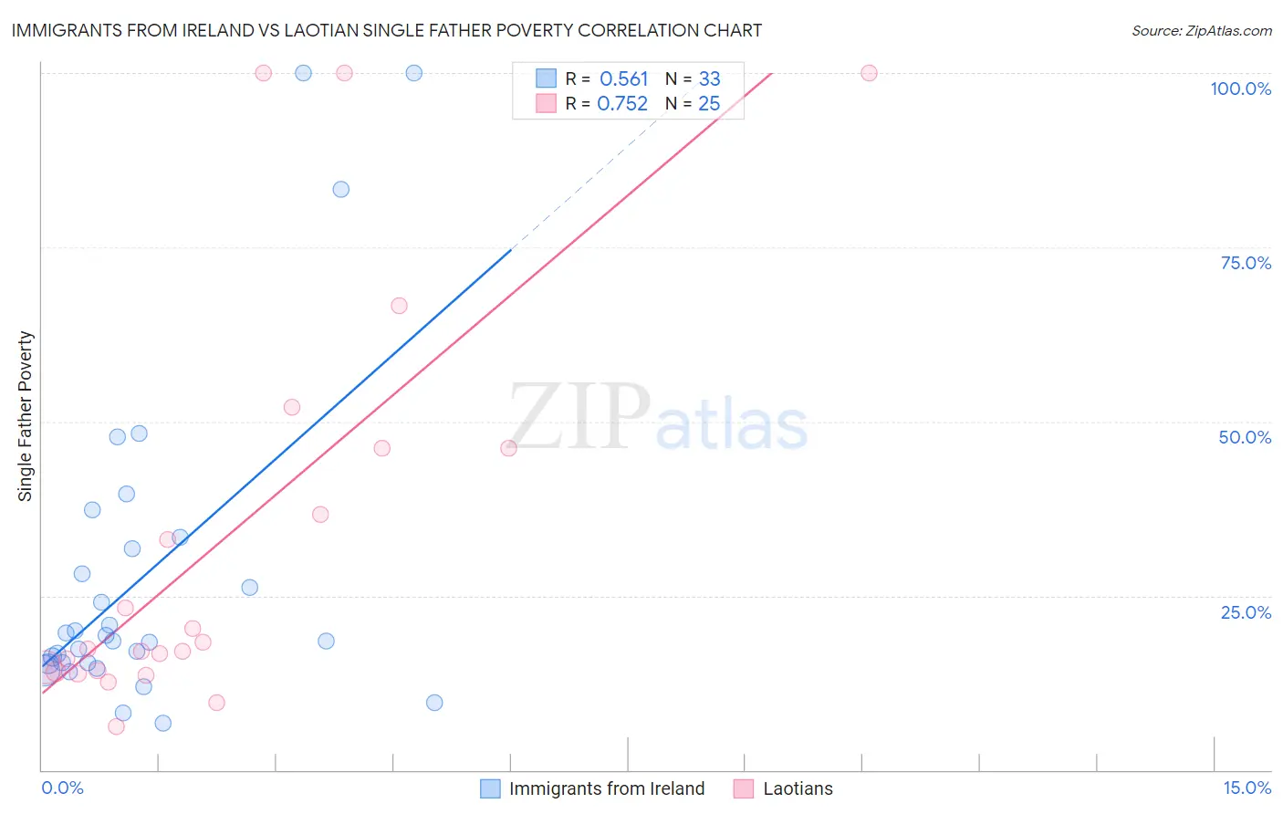 Immigrants from Ireland vs Laotian Single Father Poverty