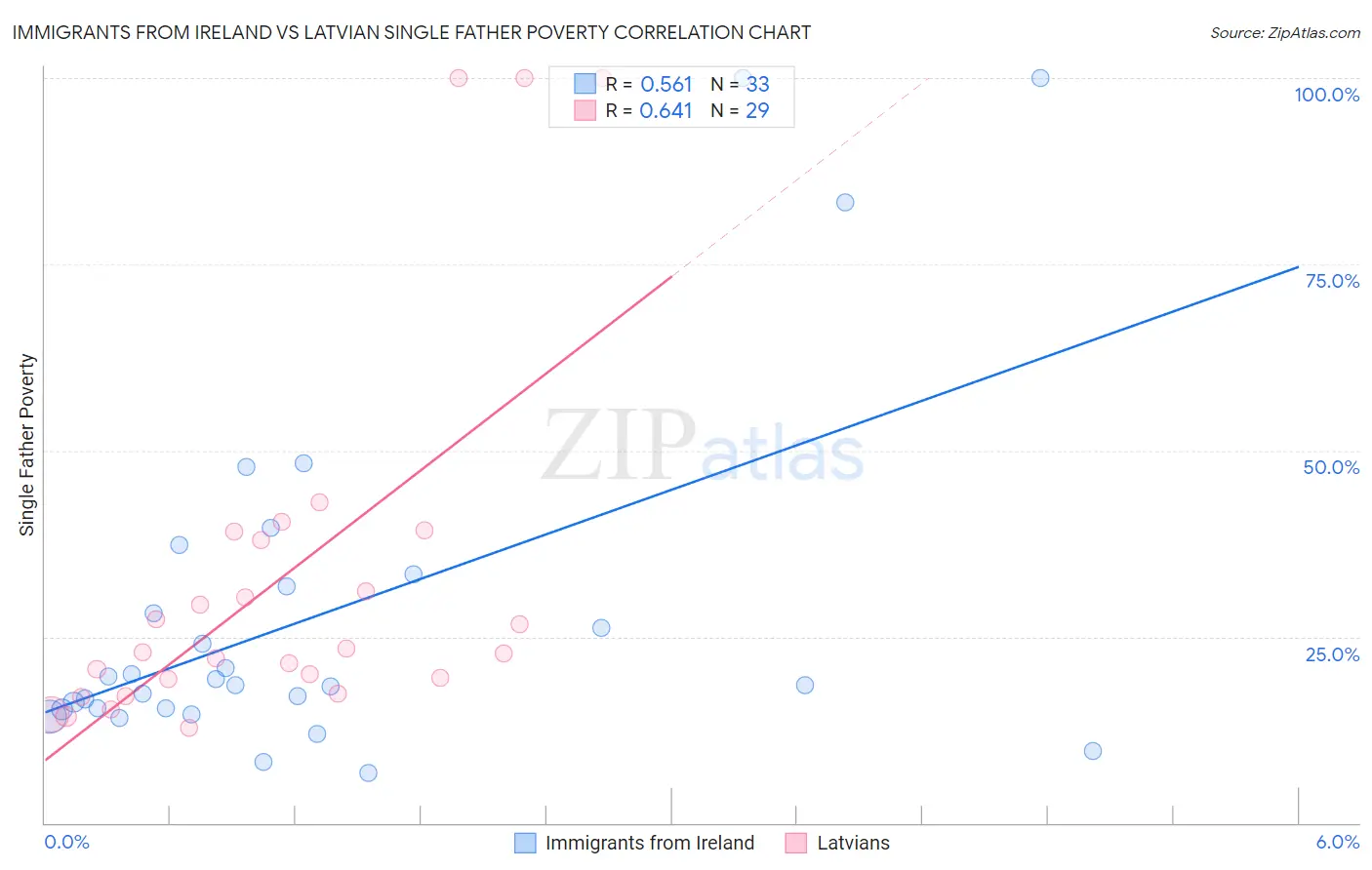 Immigrants from Ireland vs Latvian Single Father Poverty