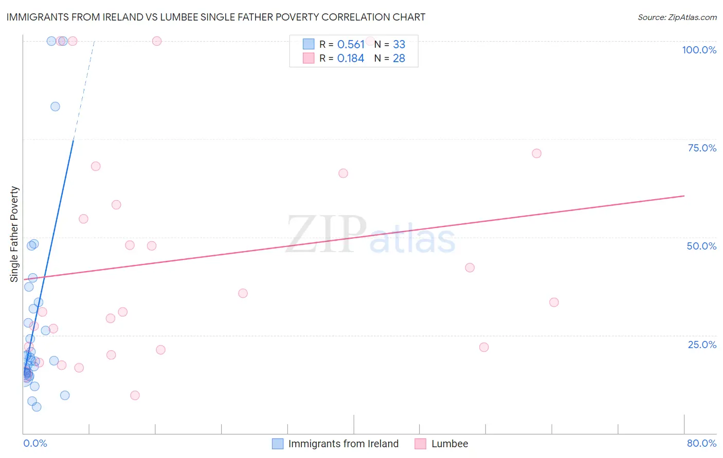 Immigrants from Ireland vs Lumbee Single Father Poverty