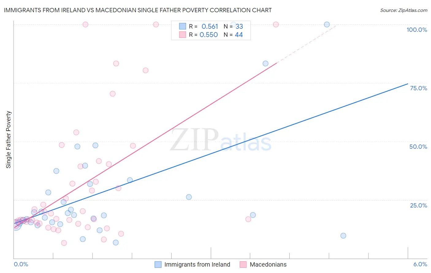 Immigrants from Ireland vs Macedonian Single Father Poverty