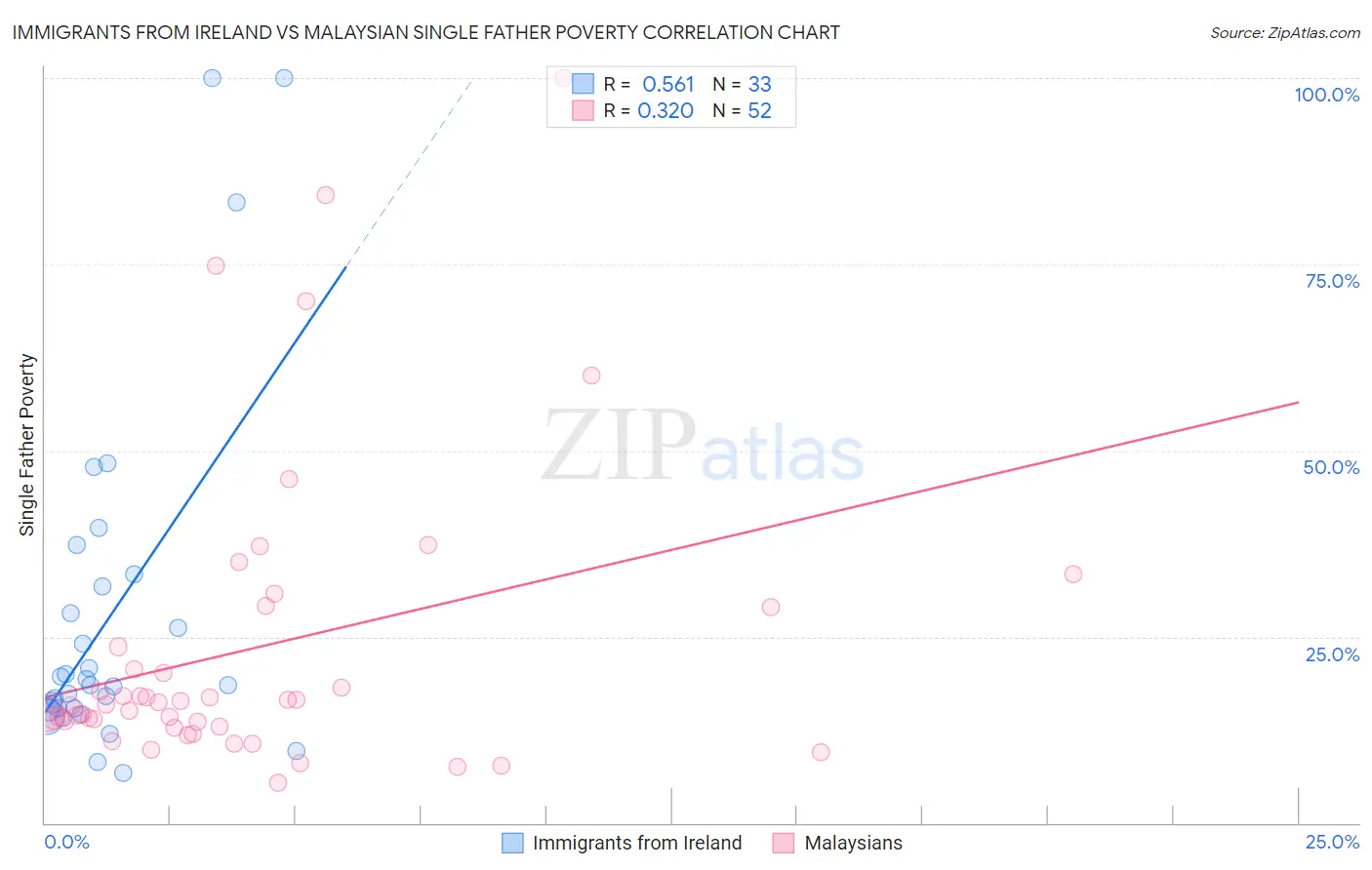 Immigrants from Ireland vs Malaysian Single Father Poverty