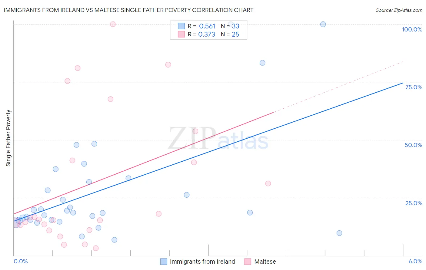Immigrants from Ireland vs Maltese Single Father Poverty