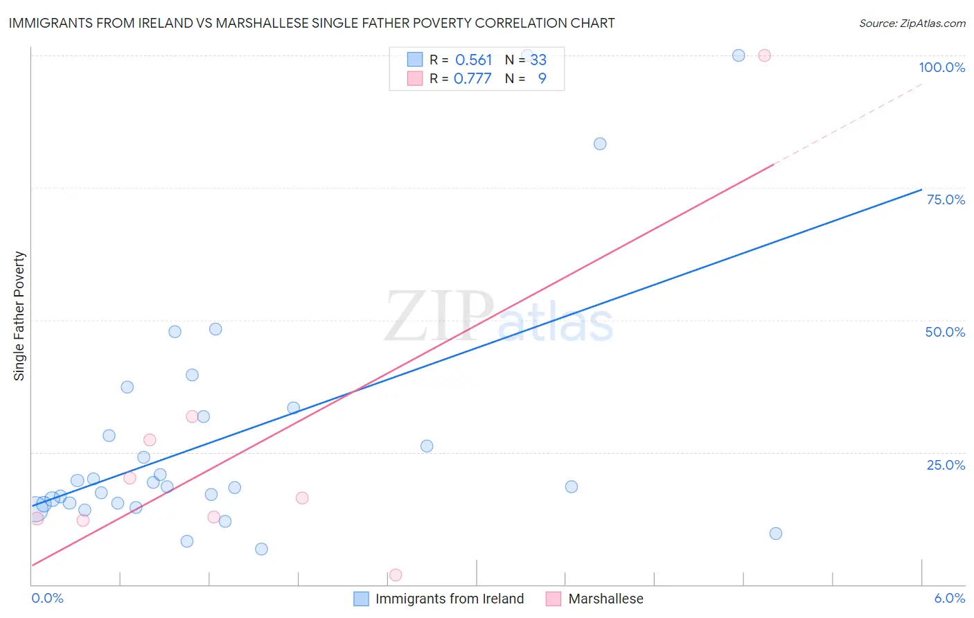 Immigrants from Ireland vs Marshallese Single Father Poverty