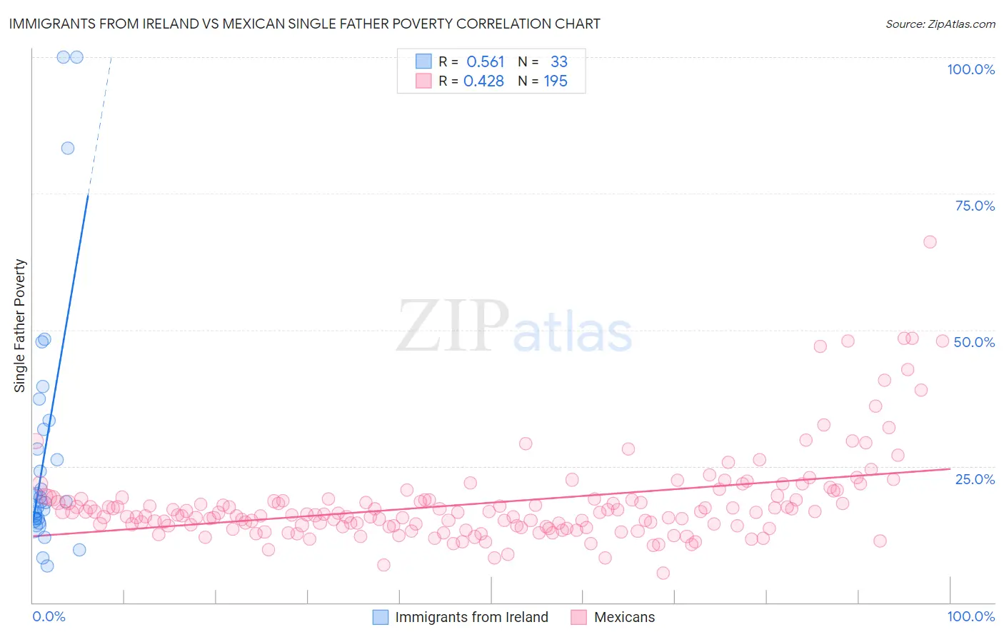 Immigrants from Ireland vs Mexican Single Father Poverty