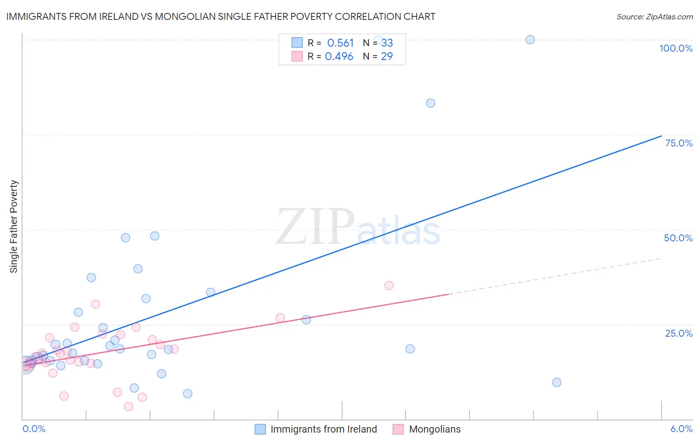 Immigrants from Ireland vs Mongolian Single Father Poverty