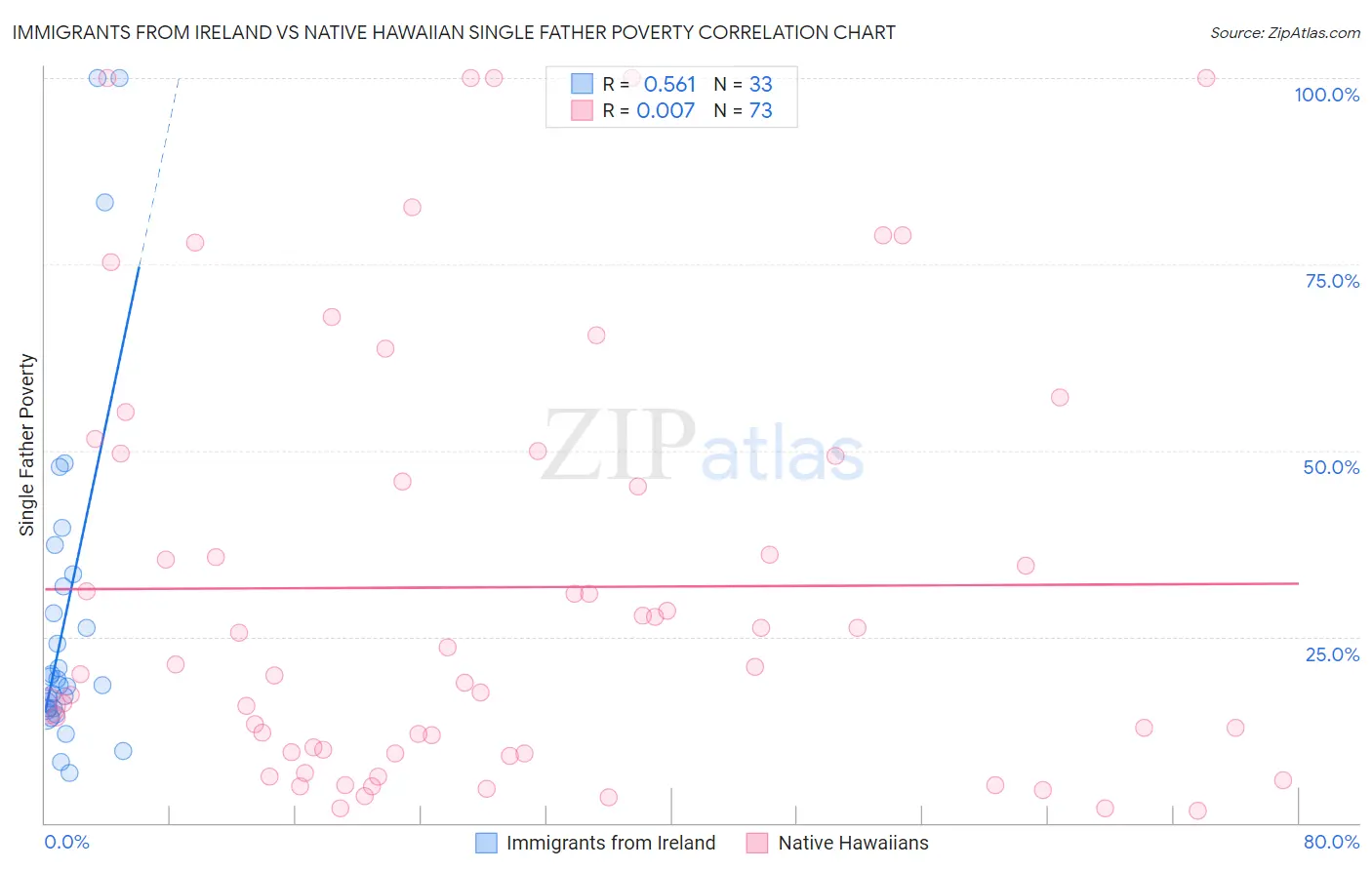 Immigrants from Ireland vs Native Hawaiian Single Father Poverty