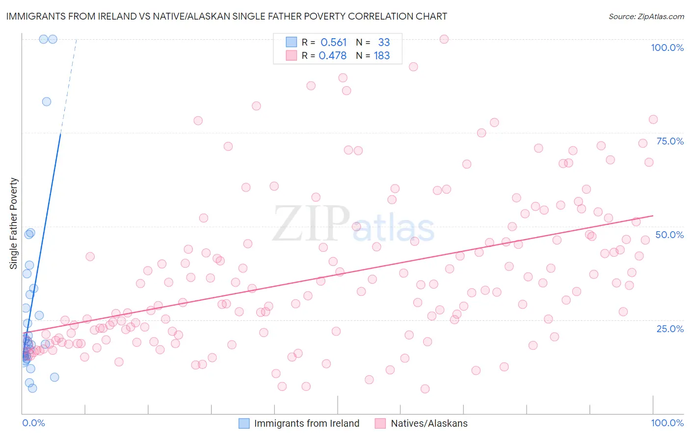 Immigrants from Ireland vs Native/Alaskan Single Father Poverty
