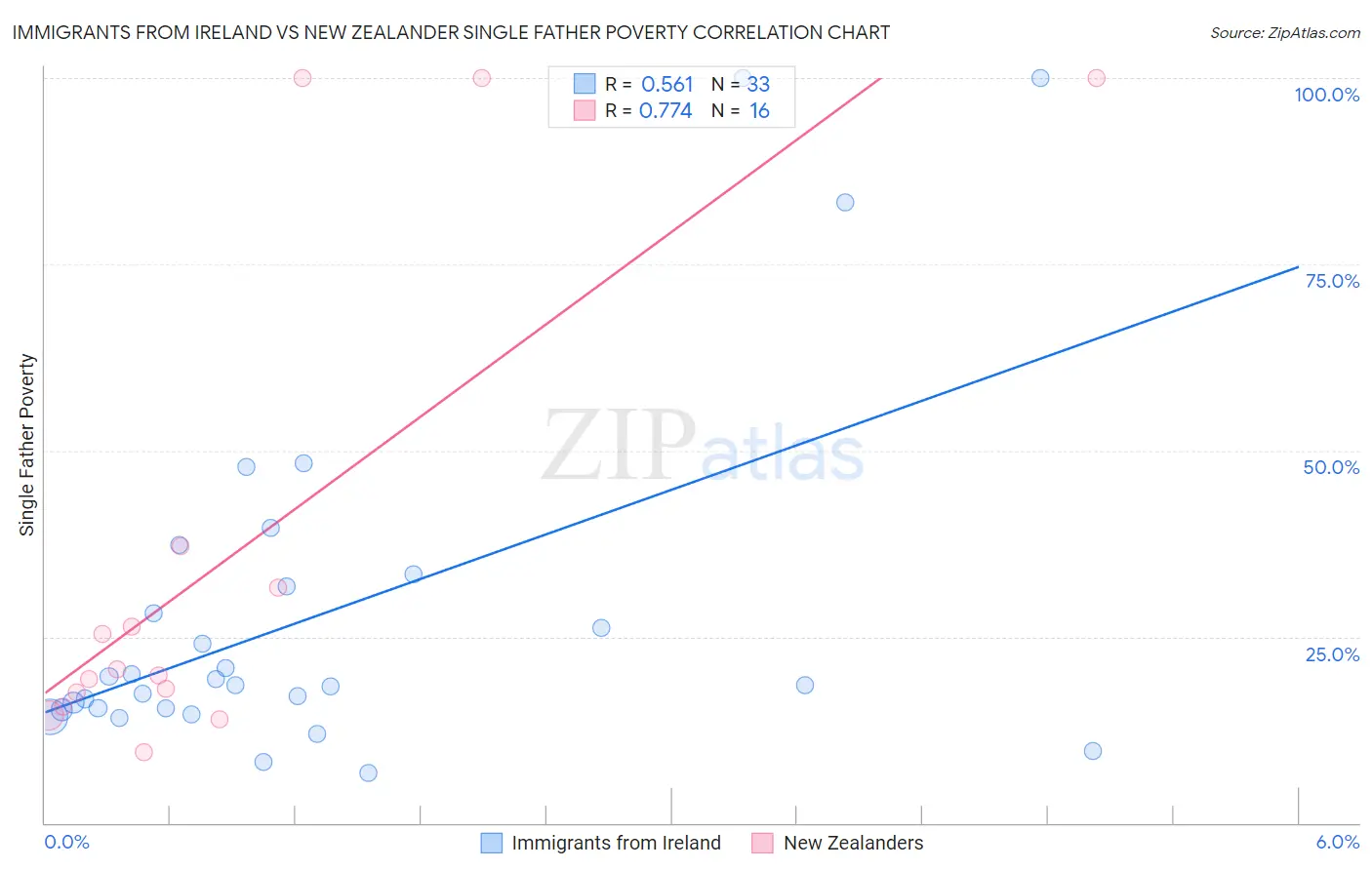 Immigrants from Ireland vs New Zealander Single Father Poverty