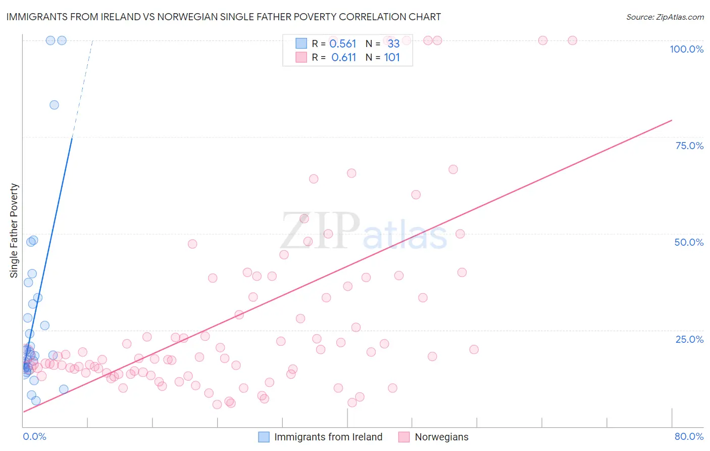 Immigrants from Ireland vs Norwegian Single Father Poverty