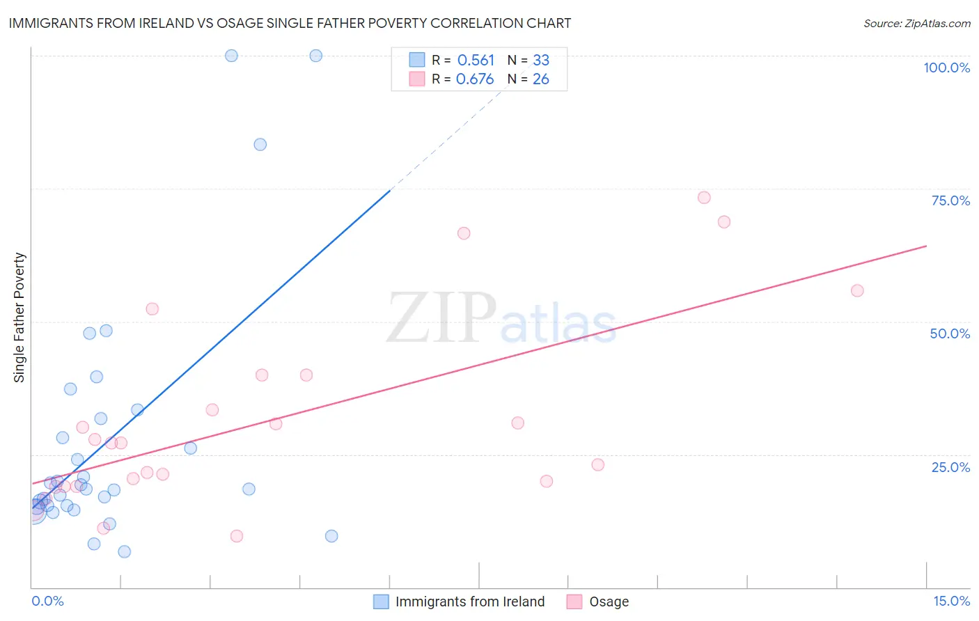 Immigrants from Ireland vs Osage Single Father Poverty