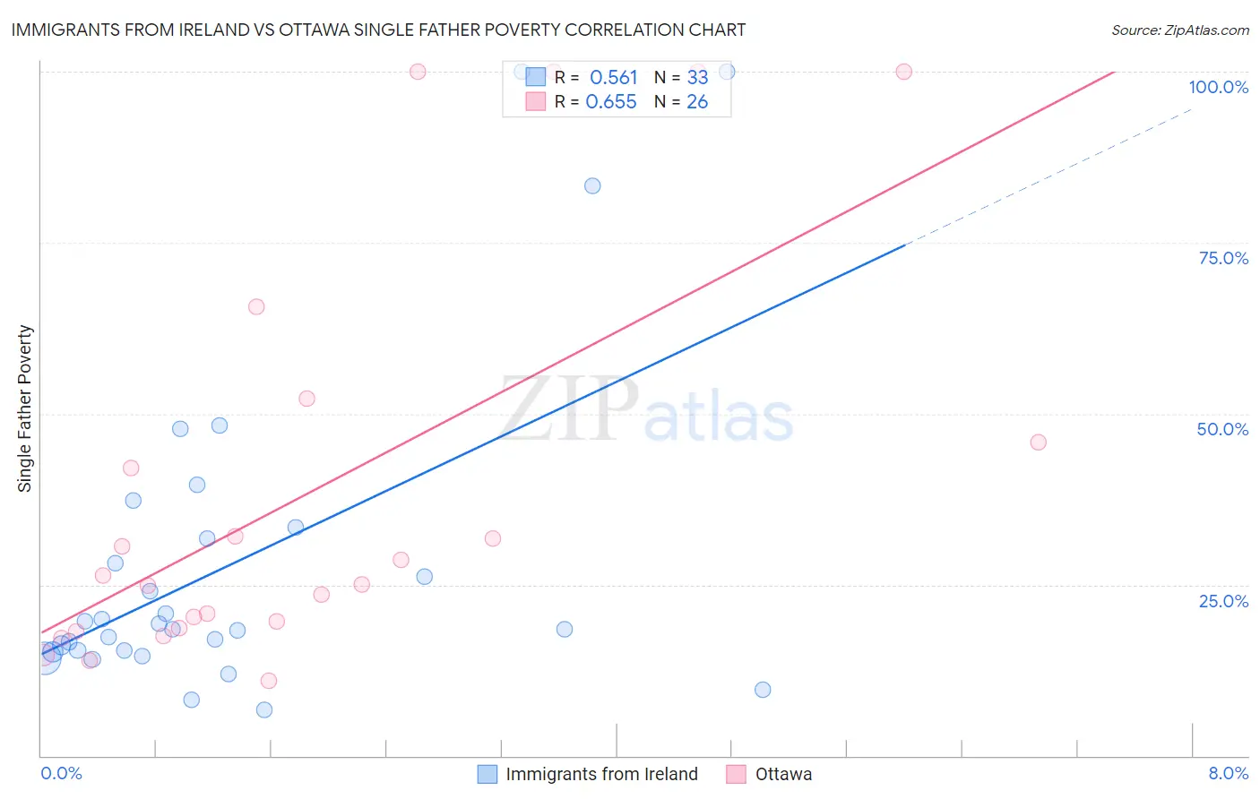 Immigrants from Ireland vs Ottawa Single Father Poverty