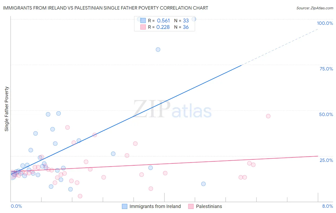 Immigrants from Ireland vs Palestinian Single Father Poverty