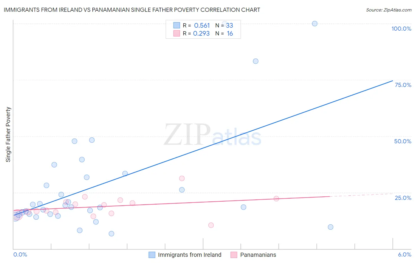 Immigrants from Ireland vs Panamanian Single Father Poverty