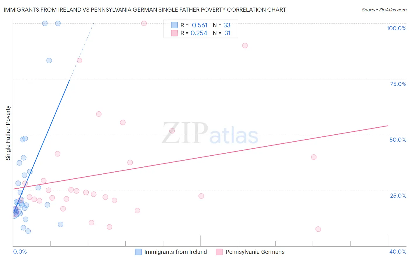 Immigrants from Ireland vs Pennsylvania German Single Father Poverty