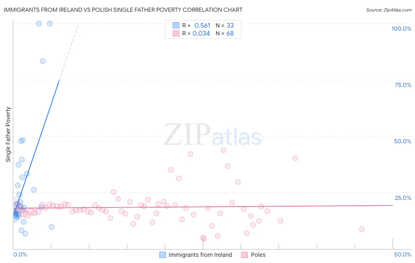 Immigrants from Ireland vs Polish Single Father Poverty