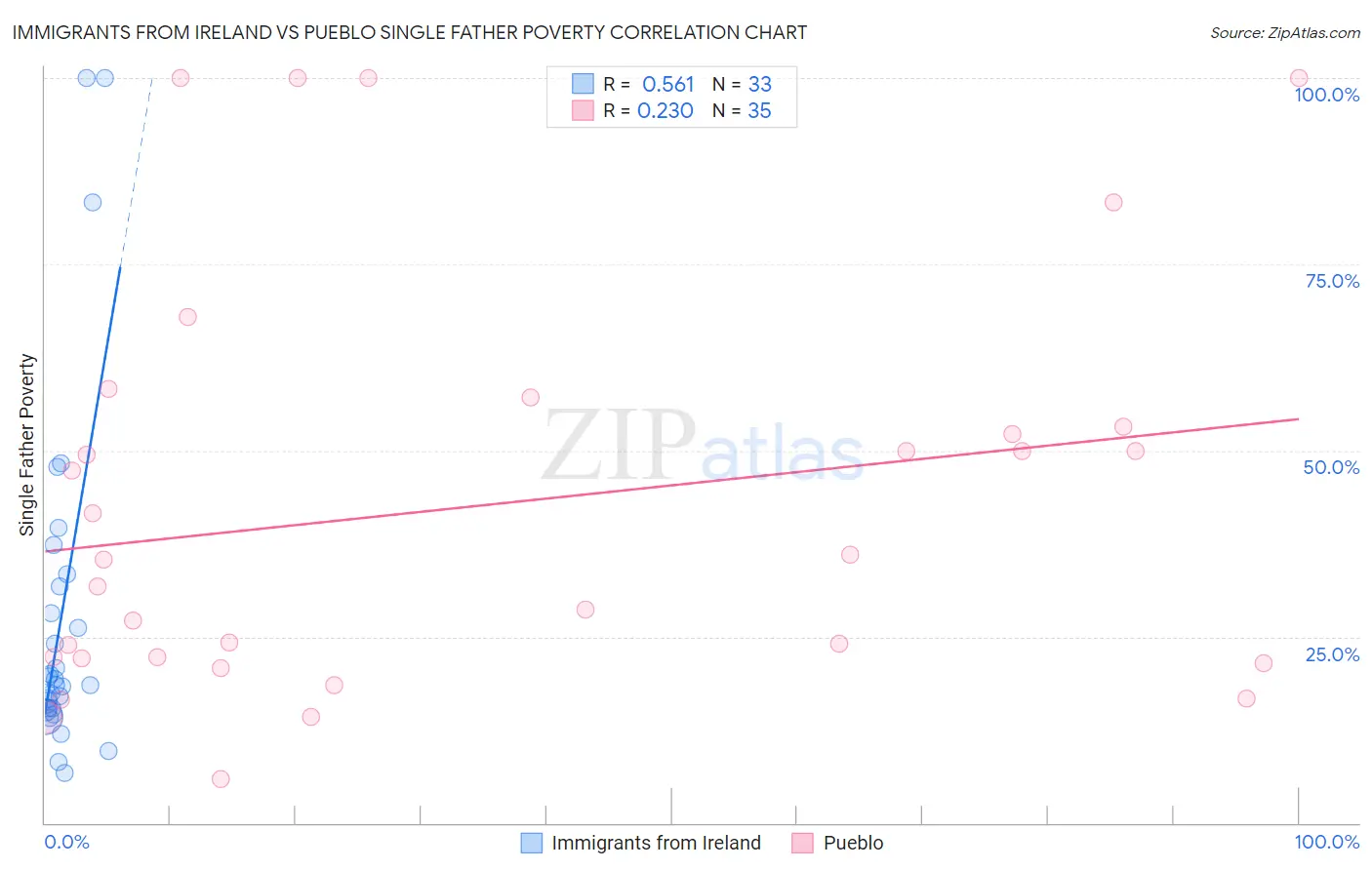 Immigrants from Ireland vs Pueblo Single Father Poverty