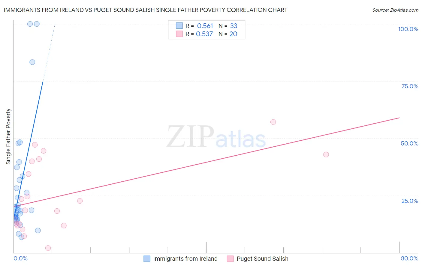 Immigrants from Ireland vs Puget Sound Salish Single Father Poverty