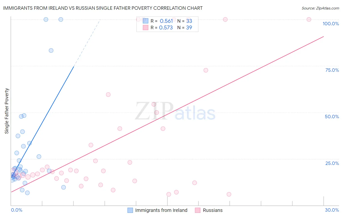 Immigrants from Ireland vs Russian Single Father Poverty