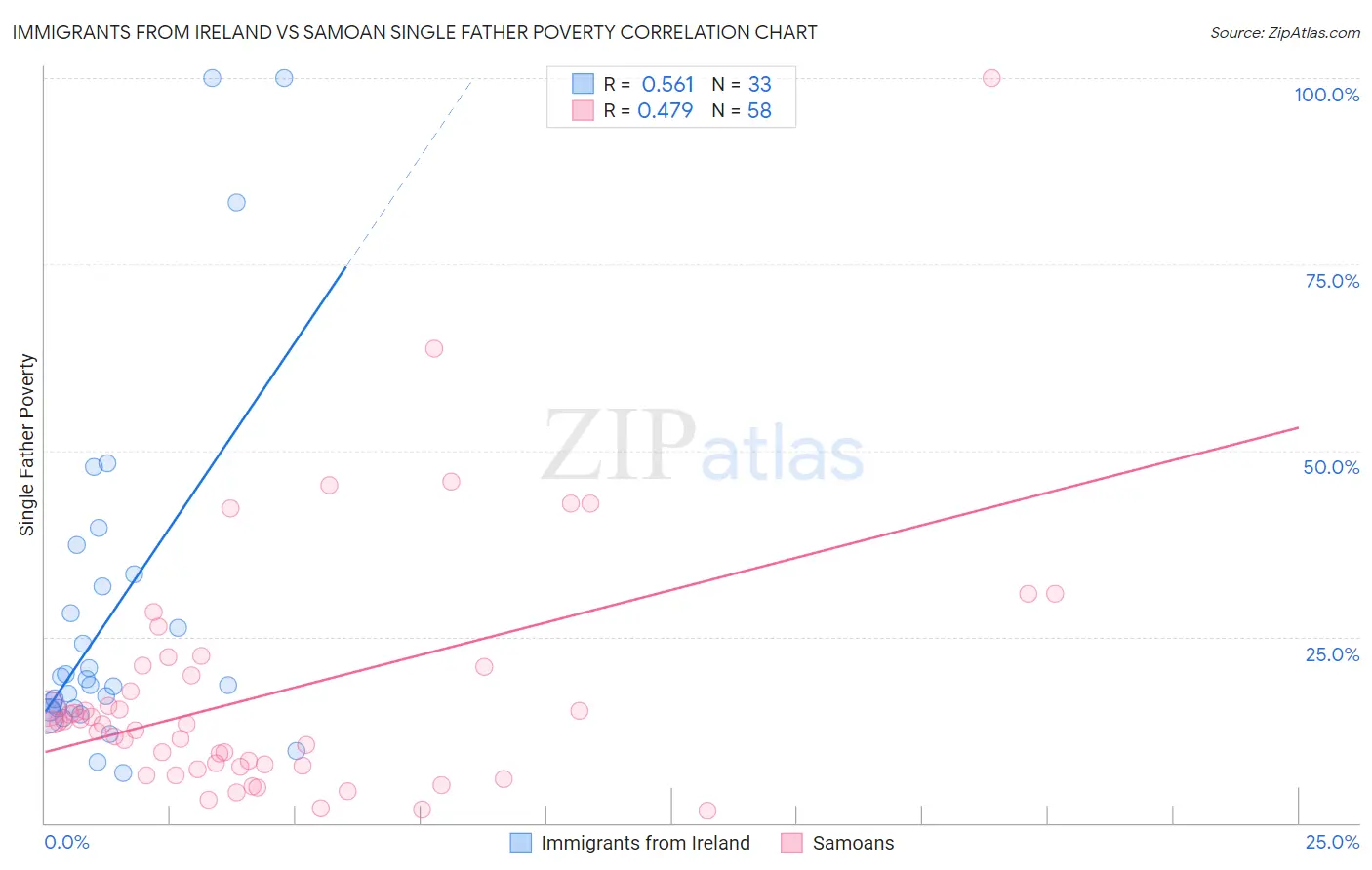 Immigrants from Ireland vs Samoan Single Father Poverty
