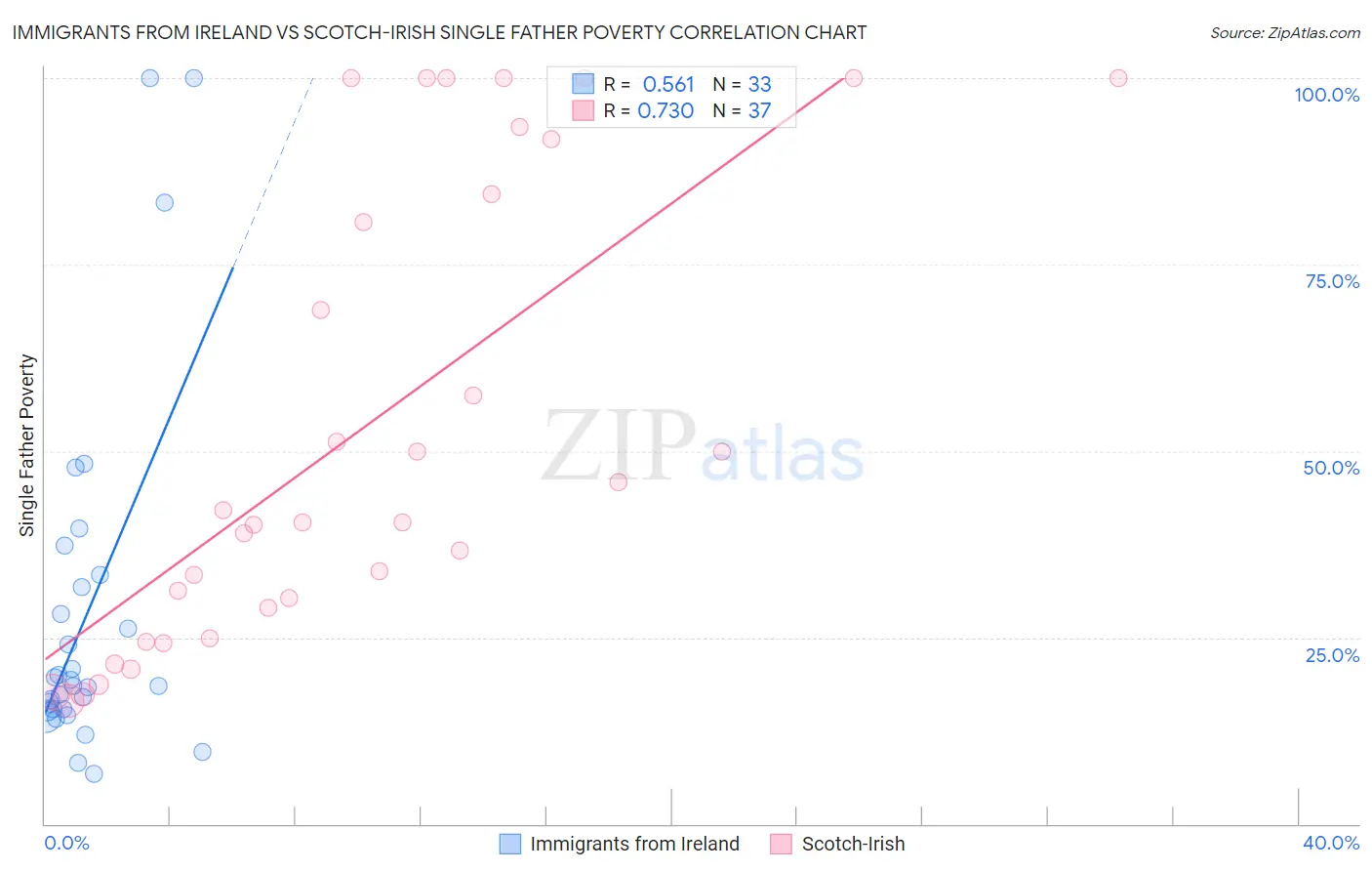 Immigrants from Ireland vs Scotch-Irish Single Father Poverty