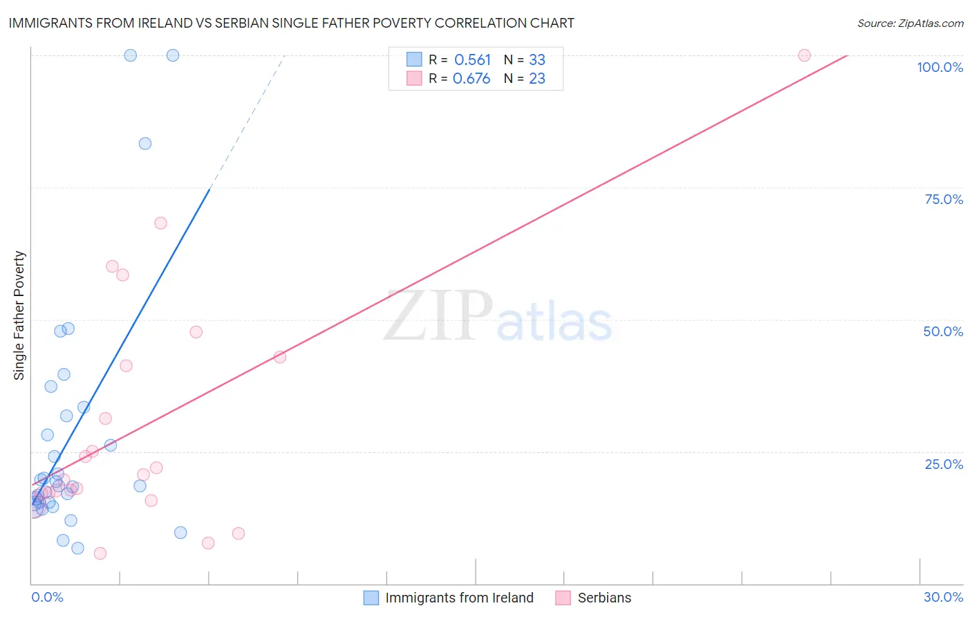 Immigrants from Ireland vs Serbian Single Father Poverty