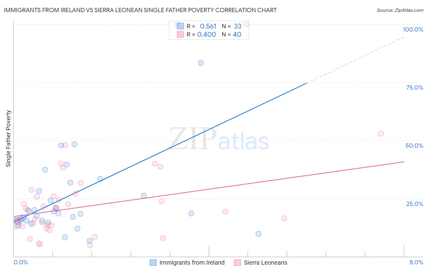 Immigrants from Ireland vs Sierra Leonean Single Father Poverty