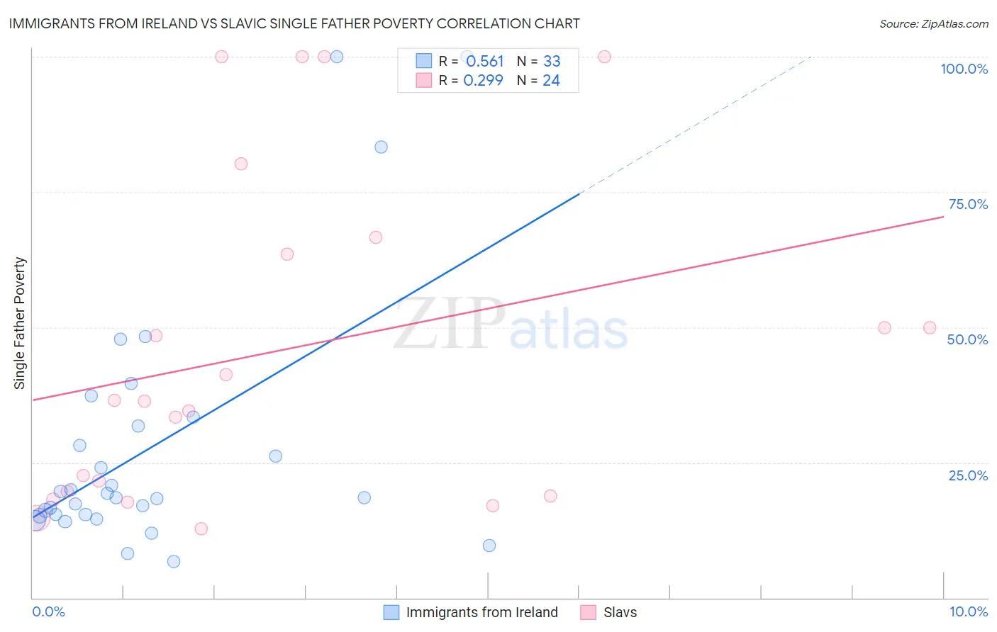 Immigrants from Ireland vs Slavic Single Father Poverty