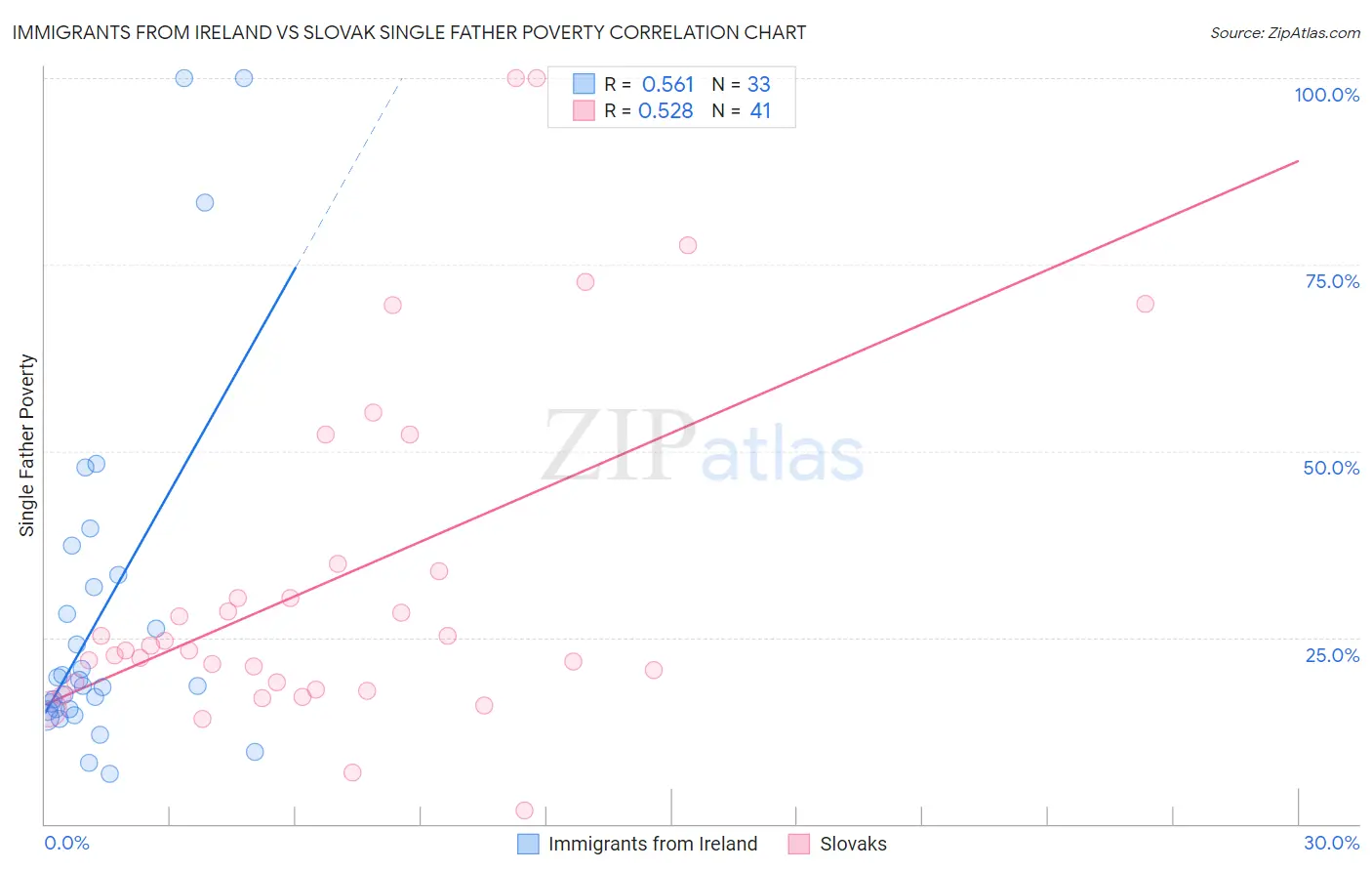 Immigrants from Ireland vs Slovak Single Father Poverty