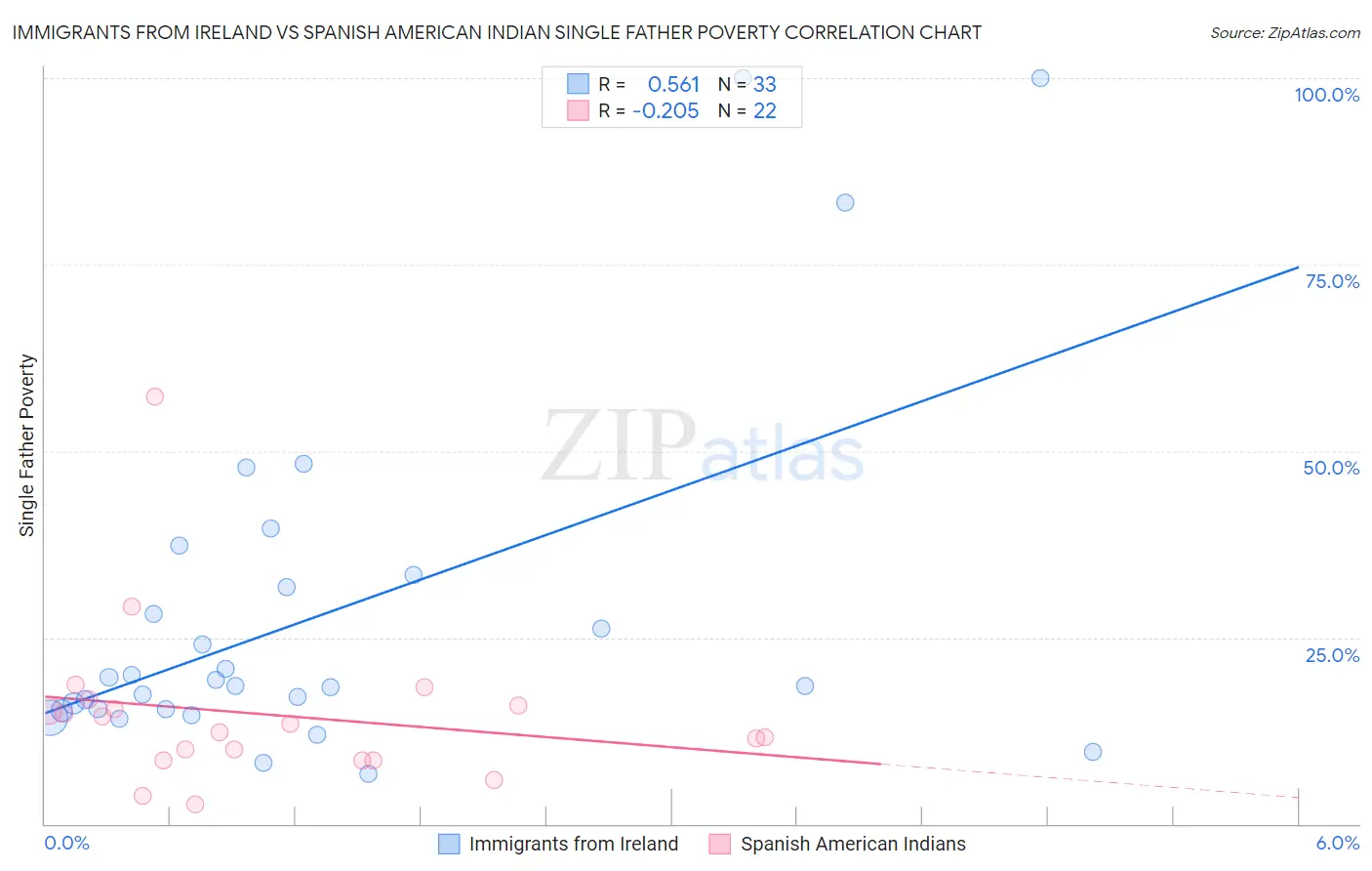 Immigrants from Ireland vs Spanish American Indian Single Father Poverty