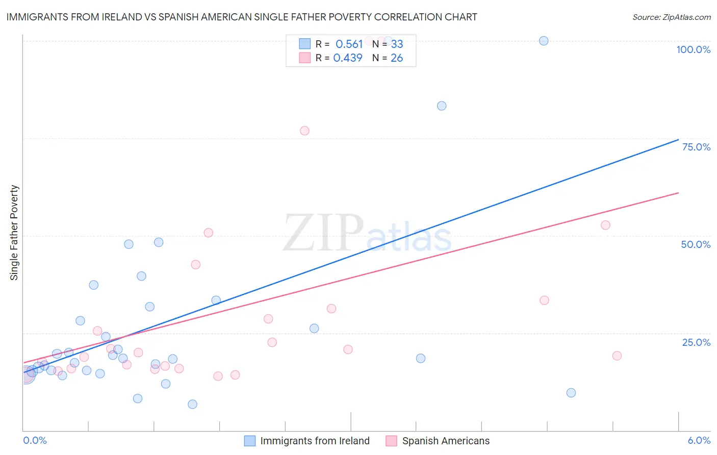 Immigrants from Ireland vs Spanish American Single Father Poverty