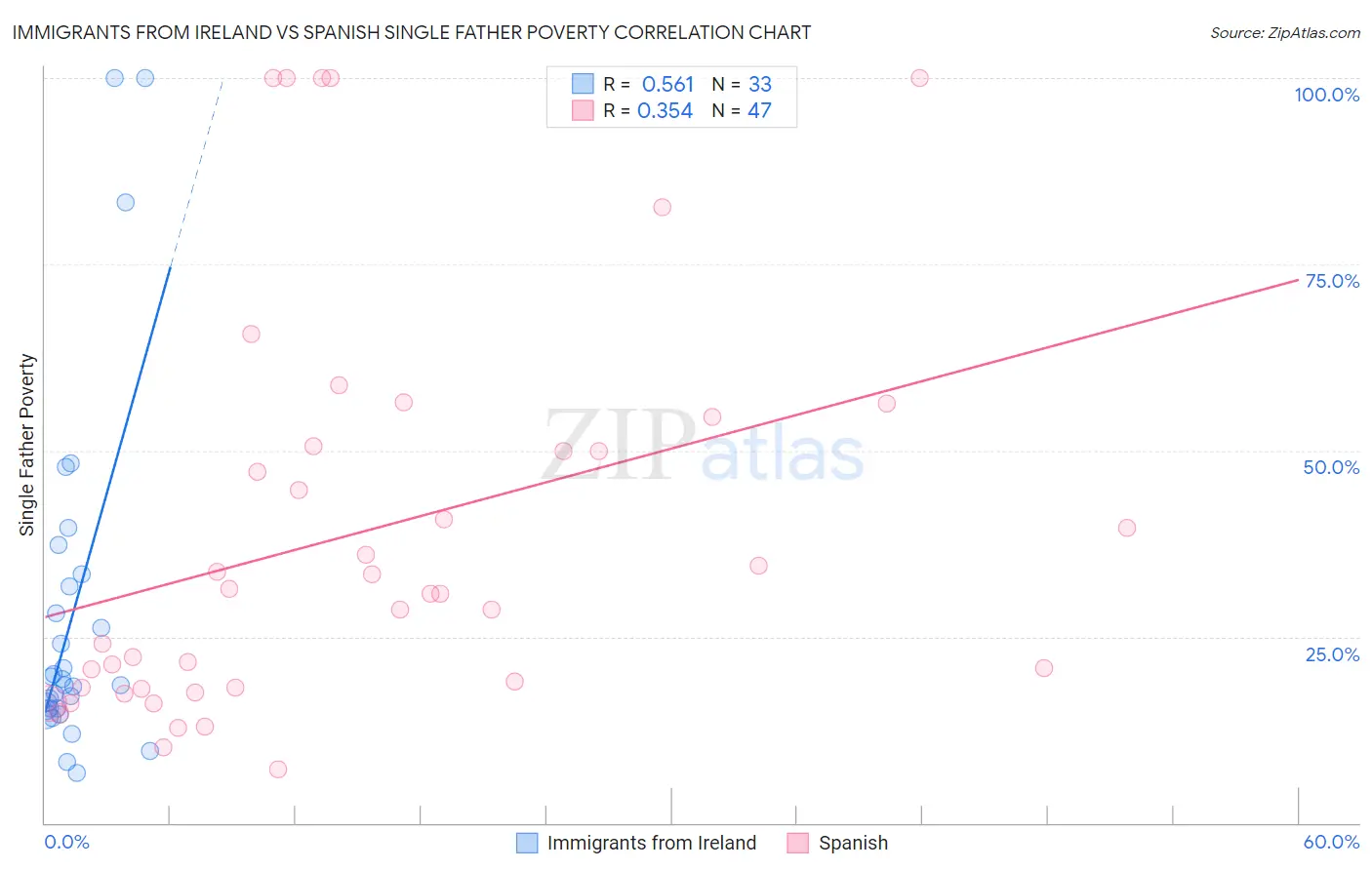 Immigrants from Ireland vs Spanish Single Father Poverty