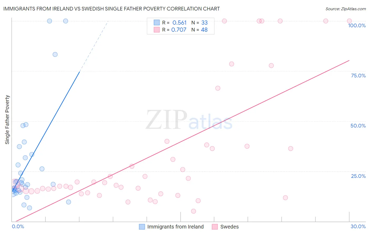 Immigrants from Ireland vs Swedish Single Father Poverty