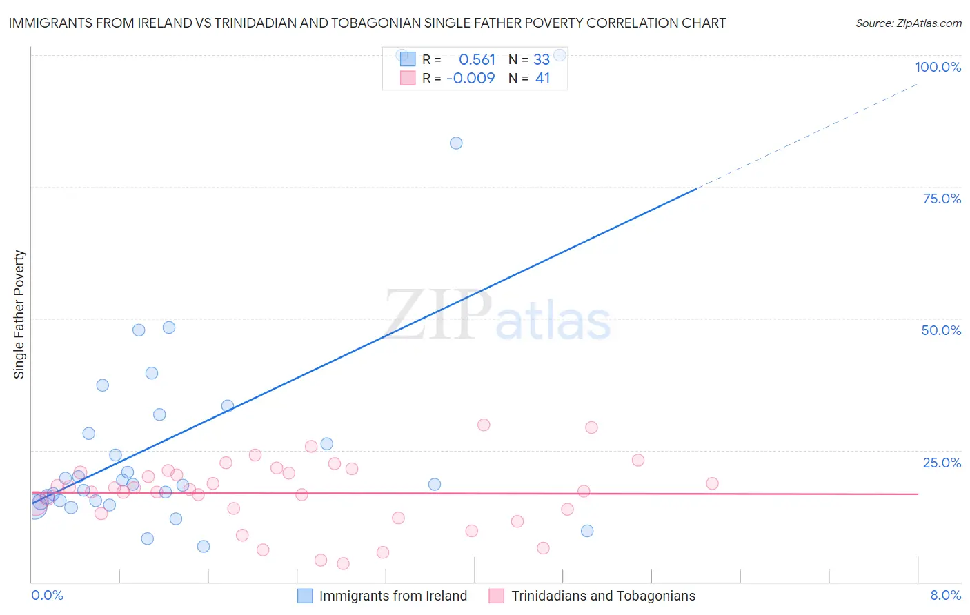 Immigrants from Ireland vs Trinidadian and Tobagonian Single Father Poverty