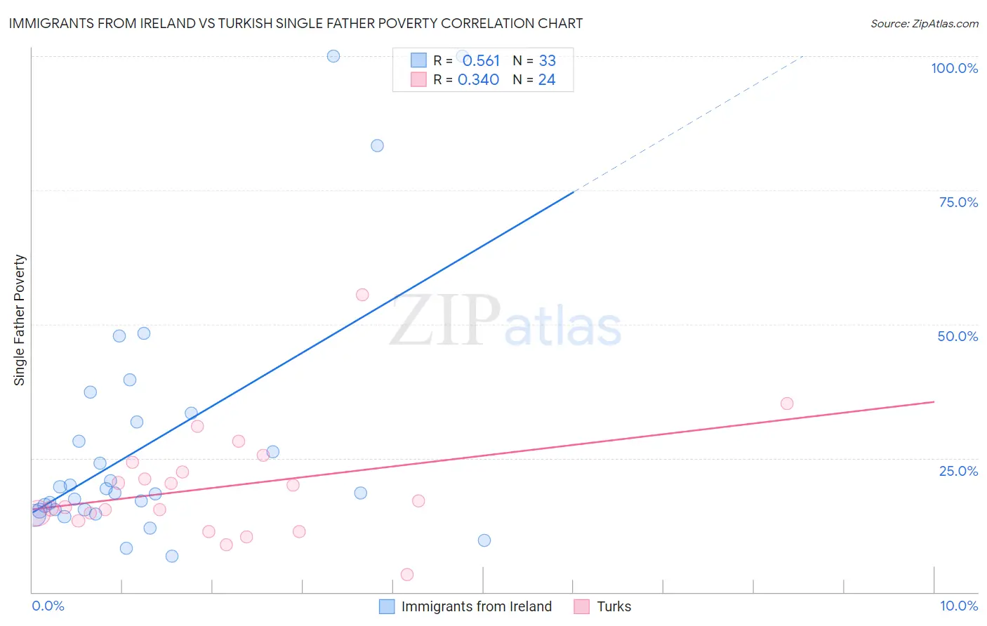Immigrants from Ireland vs Turkish Single Father Poverty