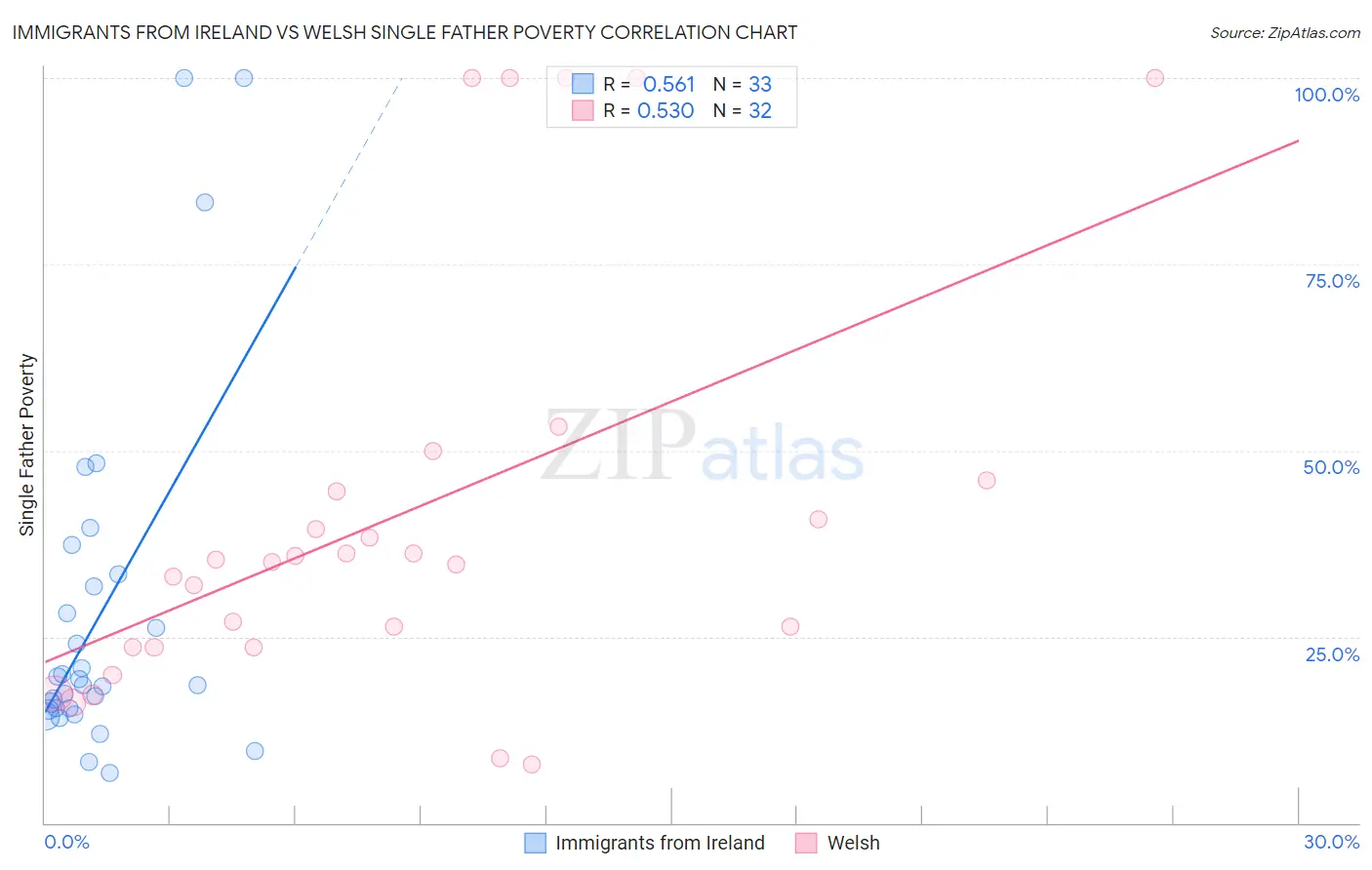 Immigrants from Ireland vs Welsh Single Father Poverty